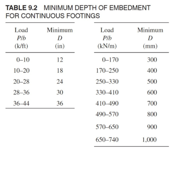 <p>for this table D is calculated from where?</p>