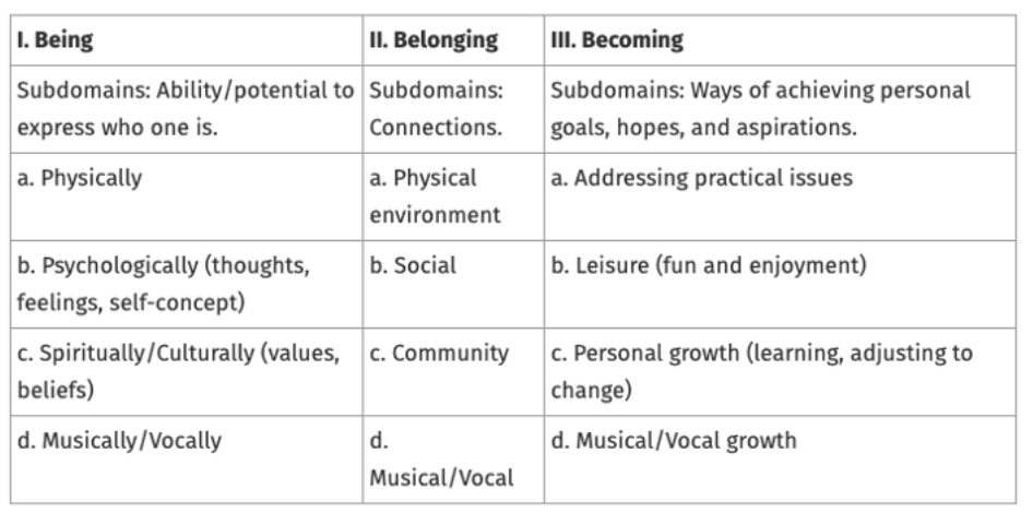 <ul><li><p>health and well-being reflect a holistic psychosocial perspective that encompasses body, mind, spirit, society, culture, and environment</p><ul><li><p>all of these factors come together to affect one’s QoL</p></li></ul></li><li><p>to code QoL, they used three subdomains:</p><ul><li><p><strong>being -</strong> expressing who one is</p></li><li><p><strong>belonging </strong>- connection</p></li><li><p><strong>becoming </strong>- ways of achieving one’s personal goals, hopes, and aspirations</p></li></ul></li></ul><p></p>