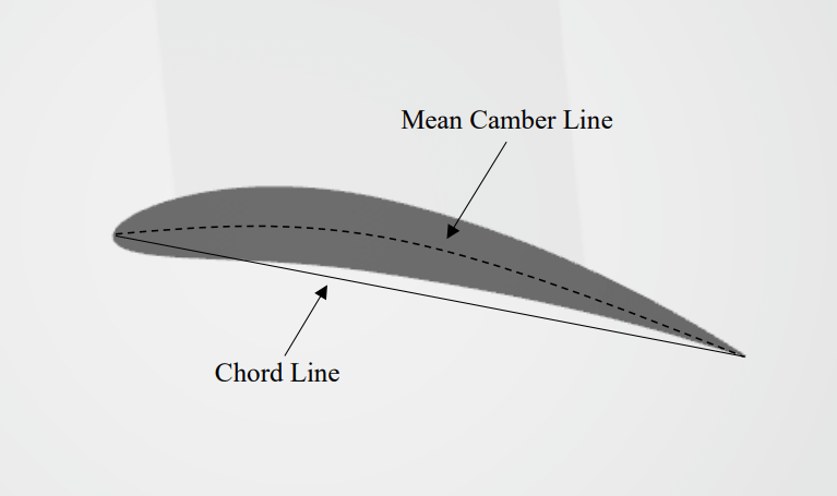 <p>Straight line connecting the leading edge to the trailing edge</p>