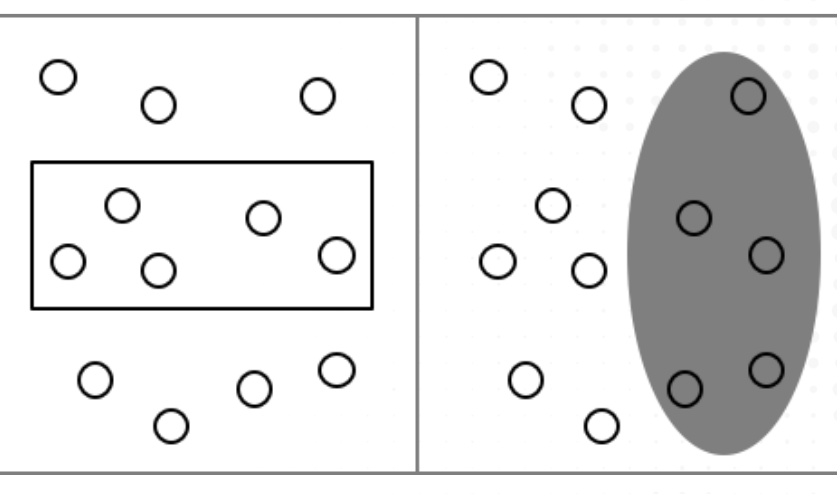 <p><span>Objects placed inside the same boundary, box, circle, or area are seen as belonging together.</span></p>
