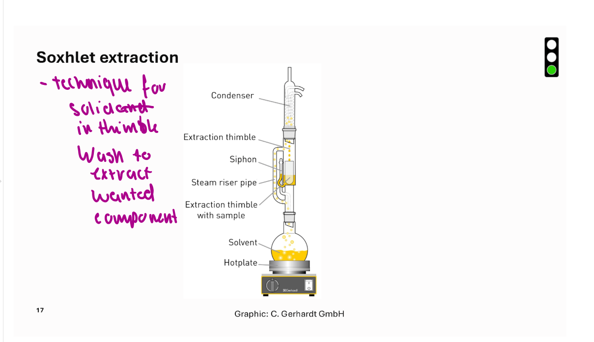<p>solid sample in thimble, cycles of washing and repeated vaporisation, high exctraction efficacy</p>