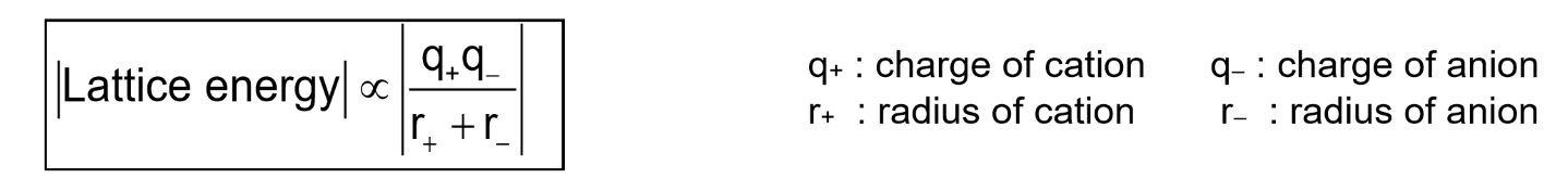 <ul><li><p>ionic bonds are strong electrostatic forces of attraction and hence a lot of energy is required to break them</p></li><li><p>strength of ionic bonds is indicated by the lattice energy of an ionic compound</p></li></ul><p><strong>lattice energy: the heat energy evolved when 1 mole of a solid ionic compound is formed from its constituent gaseous ions under standard conditions of 298K and 1 bar</strong></p><ul><li><p>magnitude of lattice energy is dependent on: charges of ions and radii of ions</p><ul><li><p>the greater the magnitude (numerical value) of the lattice energy, the stronger the ionic bonds</p></li><li><p>ionic radius increases down the group and decreases across the period</p></li></ul></li></ul><p></p>