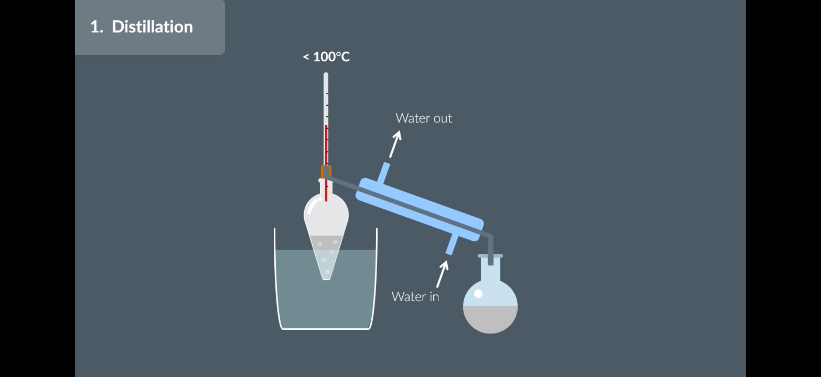 <p><strong>Distillation practical</strong></p><p>Step 1-distillation: (1). Pour some cyclohexanol in a pear-shaped …1? (2). Next add a few drops of concentrated …2? into the flask using a …3? (3).Then add some …4? To the flask. (4). Then connect the flask to the distillation apparatus and heat the reaction mixture in a …5? Below …6? •C. (6). So the cyclohexene evaporates from the …7? and collects as a distillate in the..8?</p><p>Step-2: Purifying: (1). Pour the liquid into a …9?.</p><p>(2)Next you carry out 2 solvent extractions. The first you use Na2CO3 which will react with any molecules of our acid catalyst that made it into our distillate. 2. Explain how to do the 1st solvent extraction ? 3. Now explain how to carry out the 2nd solvent extraction?</p><p></p><p>Step-3: Drying</p><ol><li><p>Explain the process?</p><p>Step-4: Seperating</p><ol><li><p>Explain the process?</p></li></ol></li><li><p>Why do we consider the seperated cyclohexen liquid as dry distillate even though it’s still a liquid ?</p><p>Step-5: Testing</p><ol><li><p>Explain the process</p></li></ol></li></ol><p></p><p>Note(image on other side contains practical considerations→ (we go over that in flashcard 12)</p>