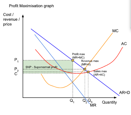 <ul><li><p><span style="background-color: transparent;">Key rule - produce where where MR = MC as it is the profit maximisation</span></p></li><li><p><span style="background-color: transparent;">If they extra revenue from the next unit is bigger than the extra cost (when MR<MC), keep going, if it is smaller (when MR>MC), you've gone too far and stop producing</span></p></li><li><p><span style="background-color: transparent;">Use the profit max point to see the quantity and price by going up to the AR curve</span></p></li></ul><p></p>