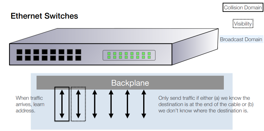 <ul><li><p>A switch is a set of learning bridges in a box. </p></li><li><p>Each interface is its own collision domain. </p></li><li><p>Packets to unknown destinations are sent out of all ports, otherwise only traffic for devices plugged in to the port is sent. </p></li><li><p>“Full Duplex” means traffic goes in and out without colliding as each direction is a separate collision domain. </p></li><li><p>Large buffers internally deal with congestion. </p></li><li><p>Result: no collisions, although they are still potentially possible (for example, one plausible response to running out of buffer space is to fake a collision)</p></li></ul><p></p>