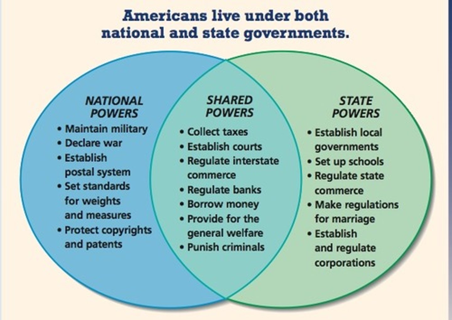 <p>A system in which power is divided between the national and state governments</p>