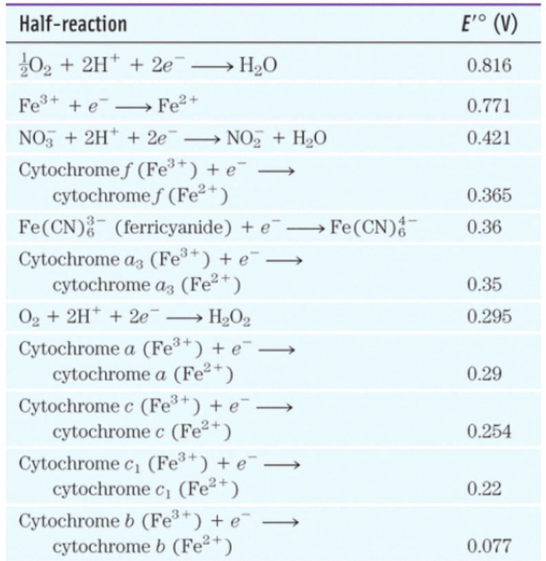 <p>Is reduced cytochrome c more likely to give up electrons to cytochrome a or cytochrome b?</p>