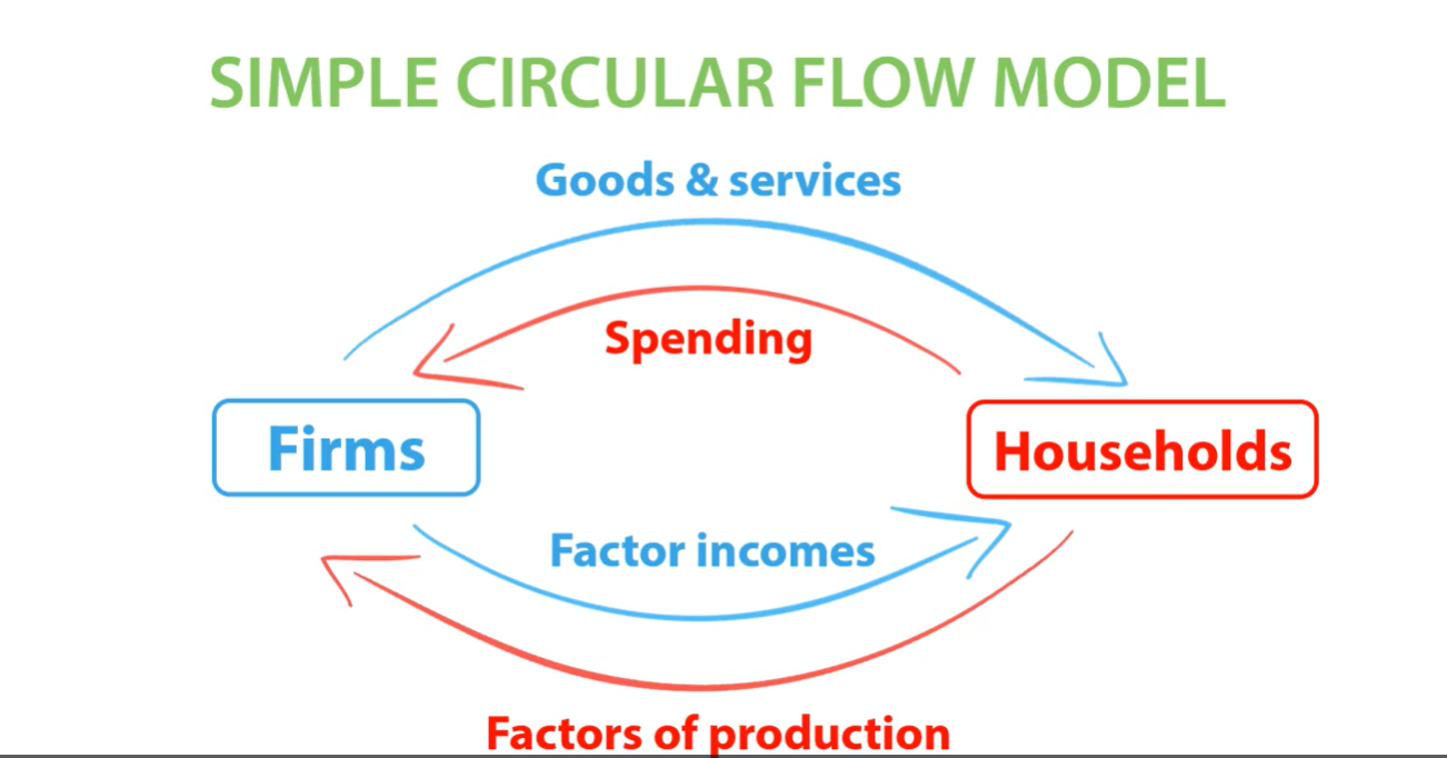 <p></p><p>a diagram which illustrates the flow of  money, goods and services in an economy with interactions between firms and households </p>