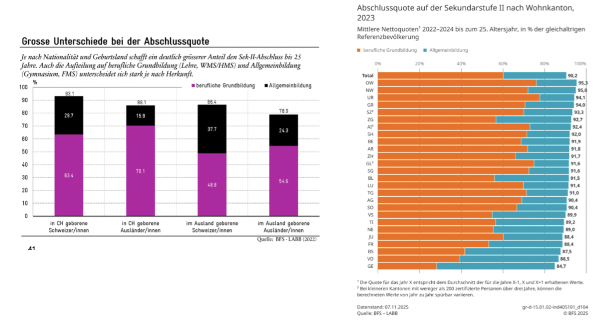<p class="p1">→ <strong>Sek II-Ziel (95%) & Ungleichheit:</strong> Bund, Kantone und OdA verfolgen seit 2006 das Ziel, dass <strong>95% der 25-Jährigen einen Sek II-Abschluss erreichen</strong>, was insgesamt angenähert, aber <strong>nicht vollständig erreicht wird</strong>, wobei <strong>deutliche Unterschiede nach Nationalität/Migrationsstatus (CH > in CH geborene Ausländer</strong>, bzw. <strong>Secondas/os / CH im Ausland > im Ausland geborene Ausländer), Bildungstyp und Kanton</strong> bestehen, sodass trotz koordinierter Governance <strong>persistente strukturelle Ungleichheiten im Bildungssystem</strong> sichtbar bleiben.</p>