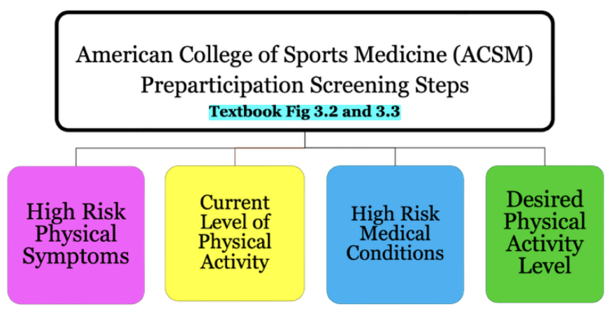 <p>To identify individuals who should seek medical clearance before beginning a vigorous exercise program.</p><p>Screening considers:</p><ul><li><p>High-risk physical signs/symptoms</p></li><li><p>Current level of physical activity</p></li><li><p>High-risk medical conditions</p></li><li><p>Desired physical activity level</p></li></ul><p></p><p>Sign vs. Symptom:</p><ul><li><p>Sign = objective; something you can observe/measure</p></li><li><p>Symptom = subjective; something the patient feels/reports</p></li></ul><p></p>