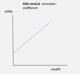 <p>is indifferent between a risky prospect with an expected value of m and a sure amount of m </p>