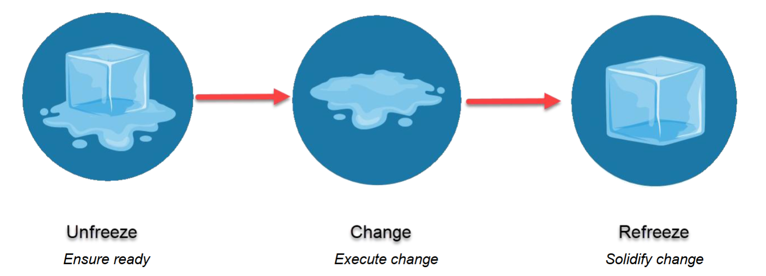 <p>Three stages of change</p><p></p>