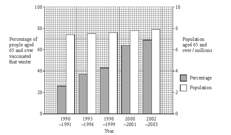 <p></p><p><span style="font-family: Arial, sans-serif;">People considered ‘at risk’ are offered a vaccination against influenza each year. The bar chart shows the number of people in the UK population aged 65 and over and the percentage of those who were vaccinated against influenza each winter.</span></p><p><span style="font-family: Arial, sans-serif; line-height: 107%;">A student suggested that some people aged 65 and over were being vaccinated every year. Explain how the information in the bar chart supports this suggestion (2) </span></p>