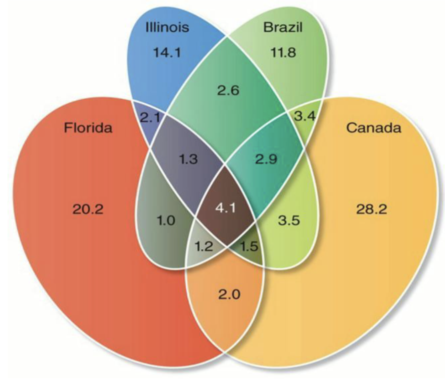 <ul><li><p>Closely related microbes often classified into operational taxonanomic units (OTUs) based on similarity of a marker gene (often >97% similarity of SSU rRNA)</p><ul><li><p>Caveats - bacteria species naming can be not consistent so sometimes >97% similarity can include 2 different species such as in the case of <em>E. coli</em> and <em>Shigella</em> which has >99% rRNA similarity</p></li></ul></li></ul><p></p>