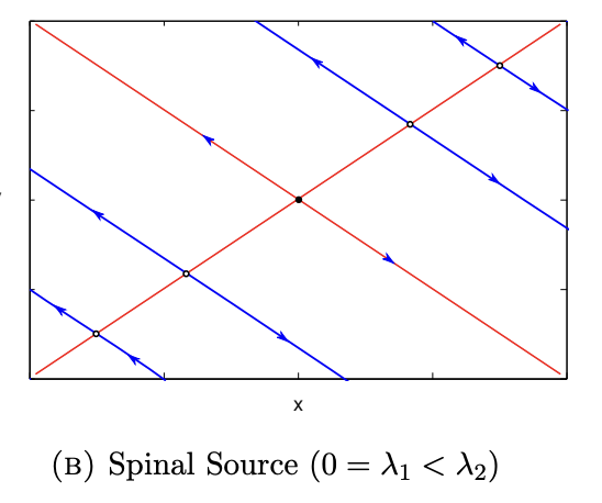 <p>spinal source</p>