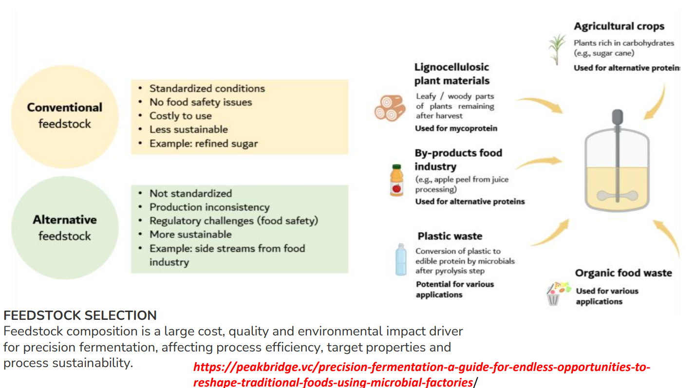 <p>Types of alternative feedstocks: Organic food waste </p>