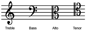 <p>the French word for “key”, indicates the pitch of the notes written on the staff. Ex: Treble clef</p>