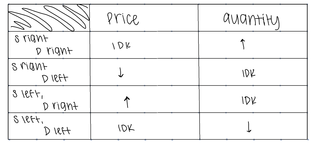 <ul><li><p>Equilibrium price will rise, fall, or stay the same while equilibrium quantity will decrease.</p></li></ul><p></p>