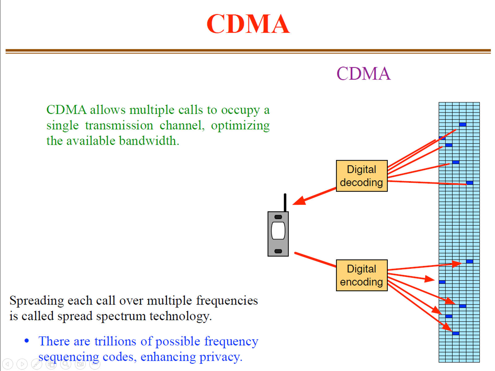 <p>CDMA stands for Code Division Multiple Access, a method of sending a cell phone signal over mobile communication networks.</p><p>How it works: each call (transmitter) is <span style="color: red;">given a unique code</span>, and the call is <span style="color: red;">spread over all available frequencies</span>.</p><p>Simple Analogy: in a room of many people talking, you distinguish between different people by having each person talk in a different language.</p>