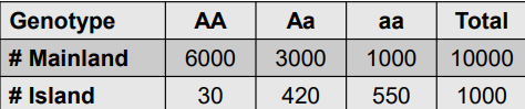 <p>Use chart to calculate this: </p><p>• Mainland population: P = f(A) = </p><p>• Mainland genotypic array : </p><p>• Island initially: p = f(A) = </p><p>• Island genotypic array :</p>