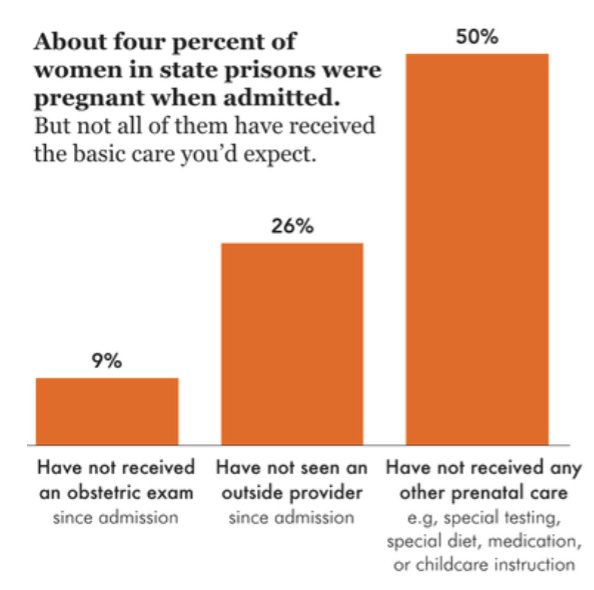 <p>fastest growing incarcerated population in the U.S. where they are significantly more likely than incarcerated men to have a serious mental health condition, roughly 31% of women in jail vs. 14% of men</p><ul><li><p>Nearly 80% of incarcerated women are mothers, and most were the primary caregiver before incarceration</p></li><li><p>58% of women in state prisons report having experienced sexual violence prior to incarceration</p></li><li><p>higher rates of HPV, tuberculosis, and substance use disorders than their male counterparts</p></li></ul><p></p>