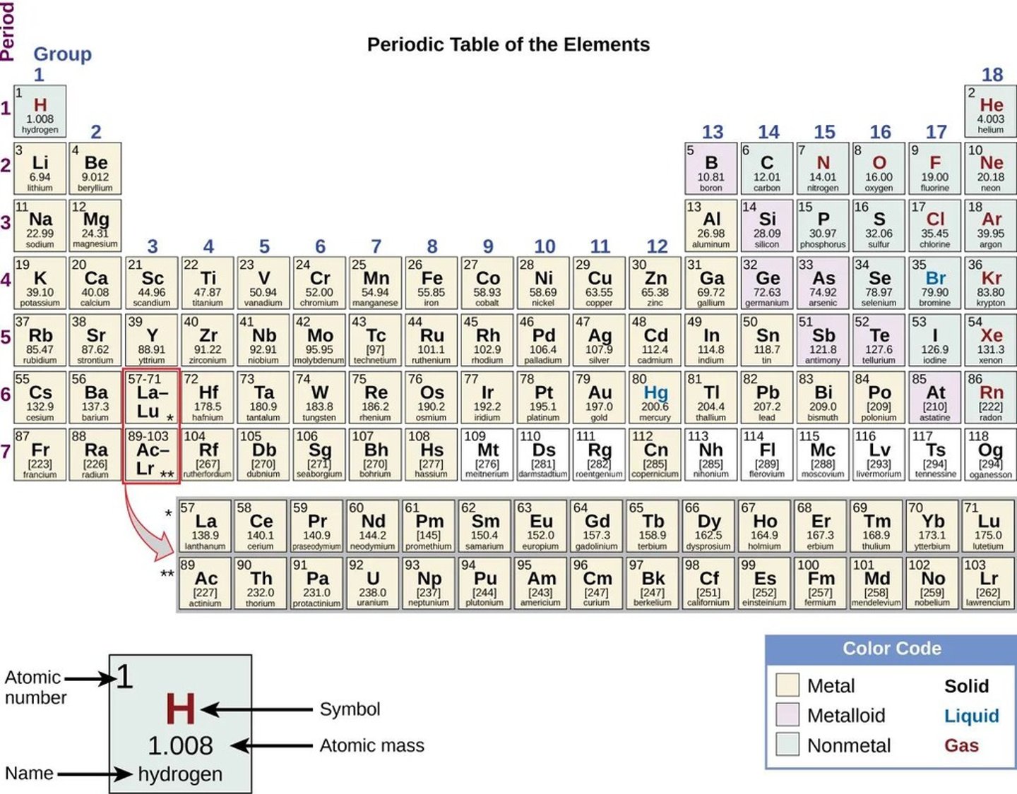 <p>A table of elements that places elements with similar properties close together.</p>