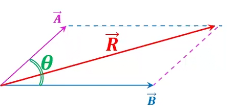 <p>m. paralelogramo hallar el modulo de la resultante </p>