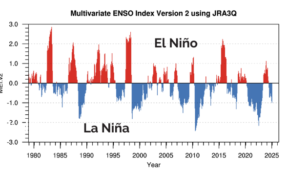 <ul><li><p>Quantifies El Nino and La Nina </p></li><li><p>Unitless number, describing the deviation of the climate from ‘normal’</p></li></ul><p></p>