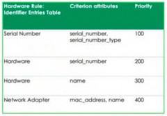 <p>B. CI1 will be updated with matching record and CI2 will be inserted as new record.</p>