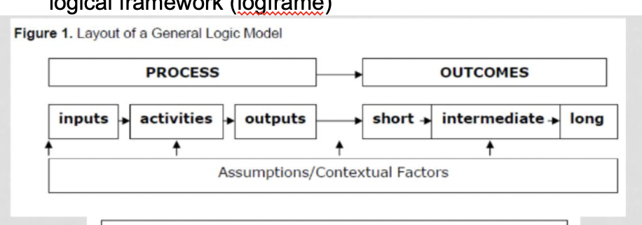<p>Process: Inputs <span>— </span>Activities — Outputs</p><p>Outcomes: Short-term <span>—</span> Intermediate <span>—</span> Long-term</p>