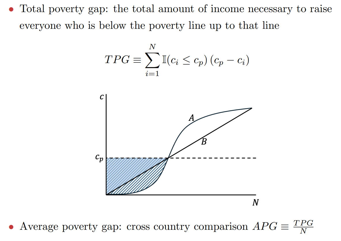 <ul><li><p>solves problem of transfer principal from poverty line </p></li><li><p>Foster Greer Thorbecke (1984) helps to account for amount of people are how far below poverty line </p></li></ul><p></p>