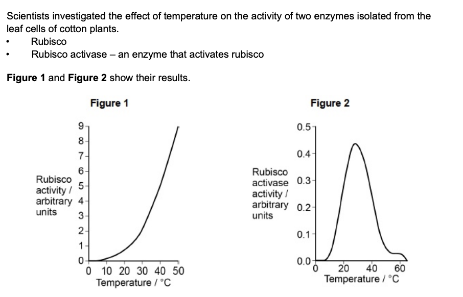 <p>the scientists concluded that heat stress reduces the activity of rubisco in plant leaves by affecting rubisco activase - use all the information to evaluate their conclusion (4)</p>