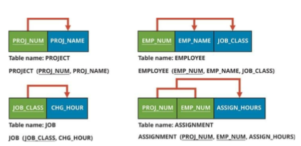 <p>• The data anomalies created by the database organization shown in Figure 6.4 are easily</p><p>eliminated by completing the following two steps:</p><p>− Step 1: Make new tables to eliminate transitive dependencies</p><p>− Step 2: Reassign corresponding dependent attributes</p><p>• A table is in 3NF under the following circumstances:</p><p>− When it is in 2NF</p><p>− When it contains no transitive dependencies</p><p></p>