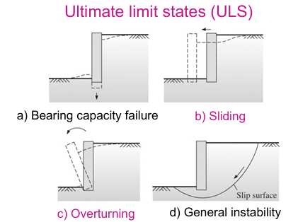 <p>Ultimate limit states</p><ol><li><p>bearing capacity failure</p></li><li><p><strong>sliding → most critical</strong></p></li><li><p><strong>overturning → most critical</strong></p></li><li><p>general instability</p></li></ol><p></p>
