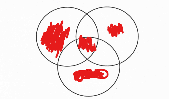 <p>Populate the Venn diagram of aircraft performance requirements for stall recovery from Laurette Lahey’s presentation</p>