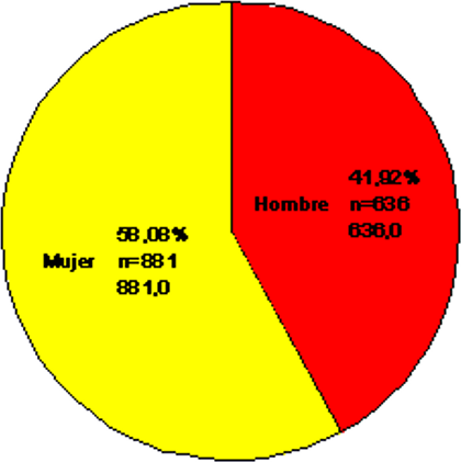 <p>No usar con variables ordinales, el área de cada sector es proporcional a su frecuencia.</p>