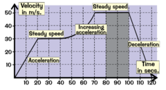 <p>flat line = steady velocity</p><p>constant acceleration = straight line </p><p>area under = distance</p>
