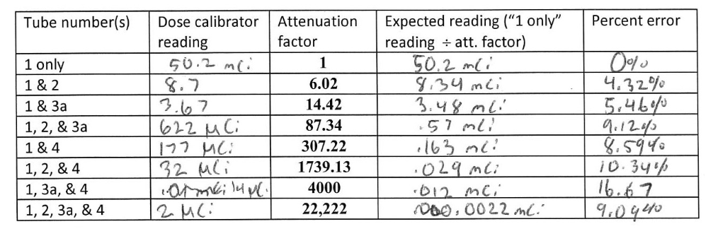 <p>Given the following data, does this dose calibrator pass the linearity test?</p>