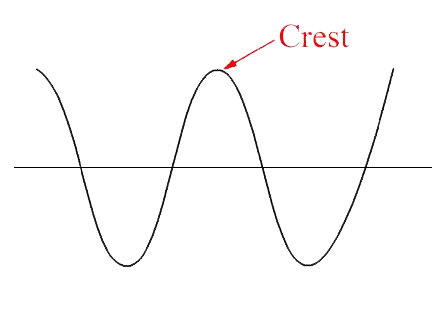 <p>Parts of the Wave: What is the Crest?</p>