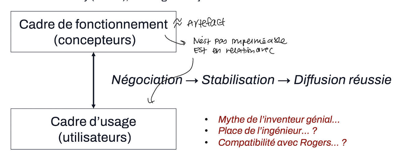 <ul><li><p>Conditions du succès</p></li><li><p>Cadre sociotechnique</p></li><li><p>Coévolution et médiation</p></li><li><p>Déconstruction du mythe de l’inventeur génial et participation active des utilisateurs</p></li></ul><p></p>