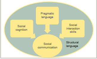 <p>complex interaction between self, others, language, immediate environment and learnt experiences</p>