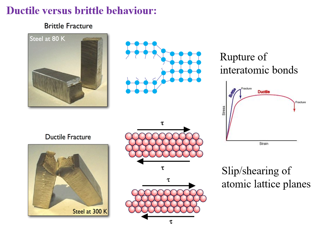<ul><li><p><strong>Brittle fracture</strong> - little plastic deformation (ceramics, high strength metals)</p></li><li><p><strong>Ductile fracture</strong> - extensive plastic defromation prior to fracture (most of metals and polymers) </p></li></ul><p></p>