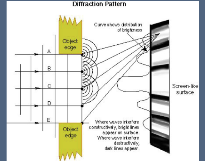 <p>Every point on a wavefront is considered a source of spherical diffraction</p><p>All points cause interference OR coherence on one another</p>