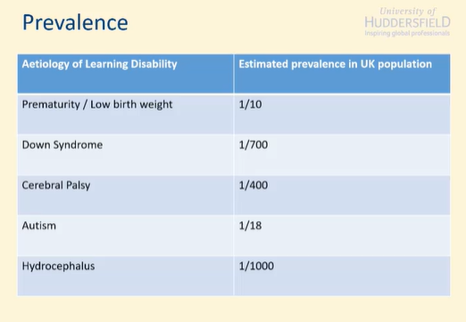 <ul><li><p>Prematurity / Low birth weight 1/10 </p></li><li><p>Down Syndrome 1/700 </p></li><li><p>Cerebral Palsy 1/400 </p></li><li><p>Autism 1/18 </p></li><li><p>Hydrocephalus 1/1000</p></li></ul><p></p>