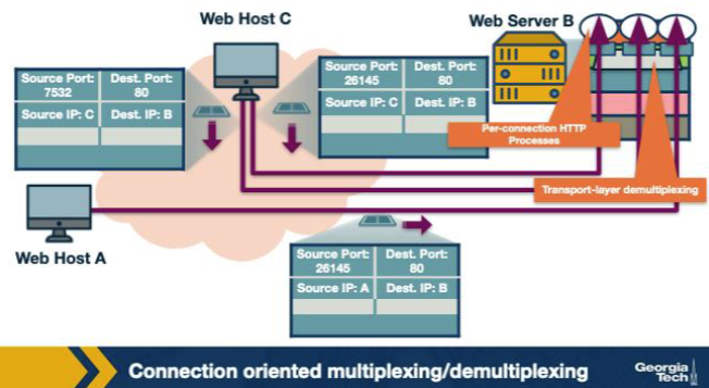 <p>In the figure, two hosts initiate HTTP sessions to the same web server B on port 80. If both clients happen to pick the same source port number, how does server B still keep the connections separate? A. It refuses one of the two connections because source ports must always be globally unique across the public Internet for every concurrent TCP flow worldwide. B. It demultiplexes by inspecting the URL inside the application-layer payload of the GET request — the URL is what truly identifies a unique HTTP session. C. It assigns each client a freshly-allocated destination port at handshake time, signalled with a TCP option attached to the SYNACK so that two clients never share a destination port. D. It uses source IP (part of the 4-tuple) to distinguish the two sockets.</p>