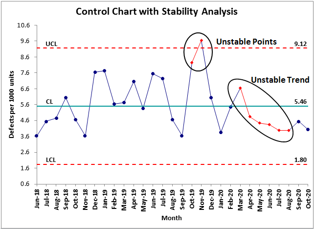 <ul><li><p><strong>What it looks like:</strong> A fluctuating line graph bounded by three specific horizontal lines.</p></li><li><p><strong>Key giveaway:</strong> It features a center <strong>Mean</strong> line, an <strong>Upper Control Limit (UCL)</strong>, and a <strong>Lower Control Limit (LCL)</strong>. If points fall outside these limits, the process is "out of control."</p></li></ul><p></p>