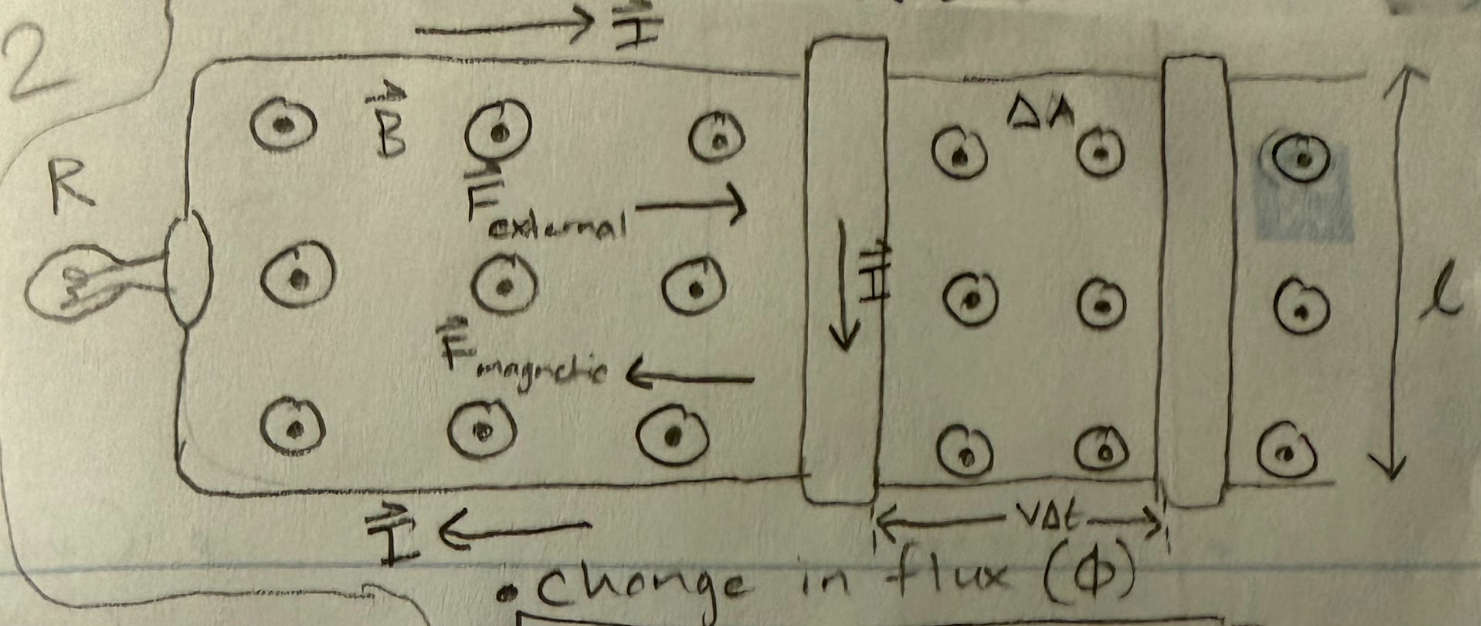 <p>If a <strong><u>rod moves at constant speed</u></strong>, <strong><u>external force</u></strong> must be <strong><u>exterted</u></strong> on it:</p>