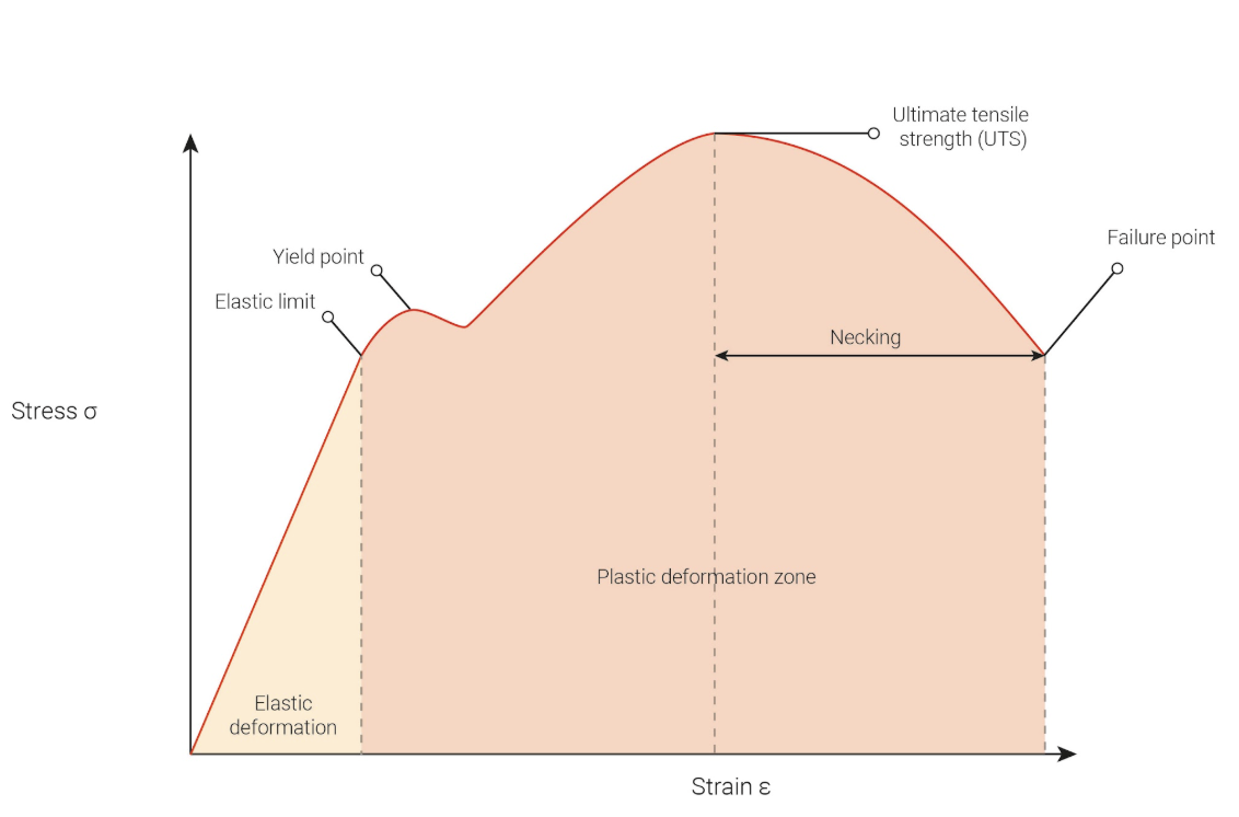 <p>Stiffness</p><ul><li><p>calculated by finding the gradient of the straight line at the start of the curve</p></li><li><p>stiffer material = steeper line</p></li></ul><p>Elastic Limit</p><ul><li><p>Any stress beyond this value will result in the material turning from elastic to plastic and will not return to its original shape</p></li></ul><p>Ultimate tensile strength</p><ul><li><p>the maximum force a material can endure</p></li></ul><p>Necking</p><ul><li><p>the localized thinning of a material before it breaks. Less force is required to continue to stretch the material</p></li></ul><p>Failure point</p><ul><li><p>the strain at which the material snaps</p></li></ul><p>Stress</p><ul><li><p>the force divided by the cross-sectional area. (Pascals)</p></li></ul><p>Strain</p><ul><li><p>a measure of how much the material stretches. It’s calculated by dividing the change in length by the original length. (no units)</p></li></ul><p></p>