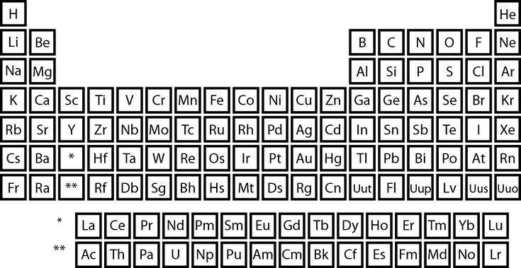 <p>Given the periodic table, provide the electron charges.</p>