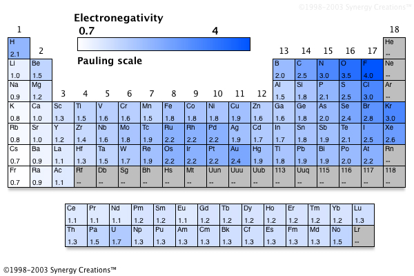 <ul><li><p><strong>electronegativity </strong>is the strength with which atoms pull electrons toward themselves </p></li><li><p>the more electronegative an atom, the more strongly it pulls shared electrons toward itself </p></li></ul><p></p>